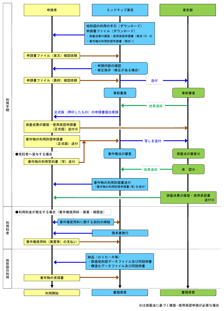 民間企業のお客様 利用手続 ミッドマップ東京